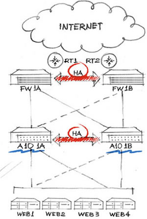 Servidor Web Redundante