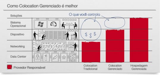 Colocation Gerenciado – Mundo Open
